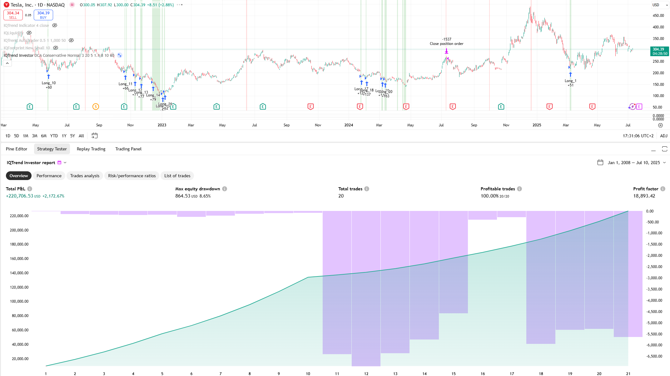 Tesla Inc. (TSLA) IQTrend performance example
